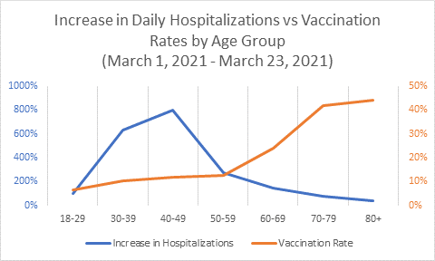 Graph of the inverse relationship between the increase in daily hospitalizations and vaccination rates by age group (March 1,- March 23, 2021).