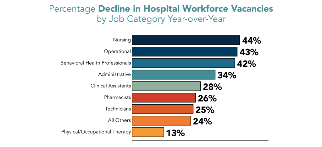 Bar graph of decline in hospital job vacancy by category.