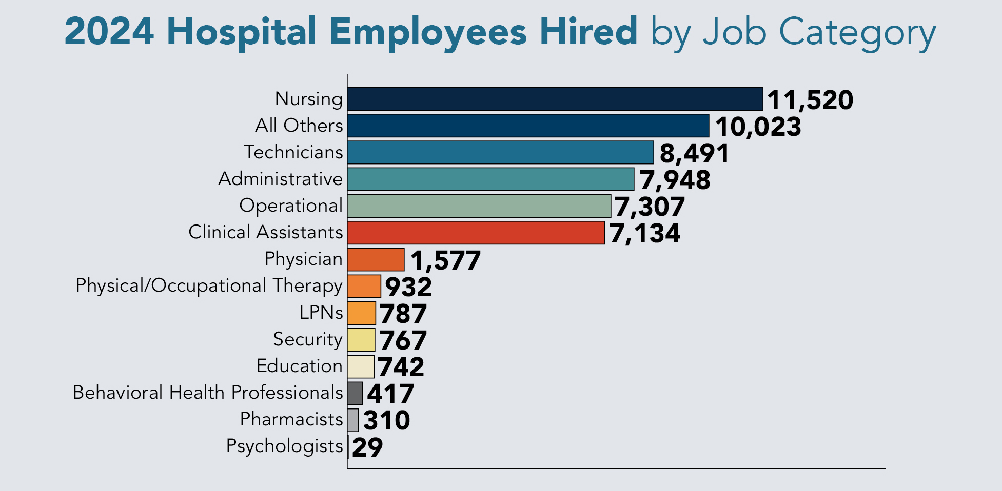 2024HopitalEmployeesHired
